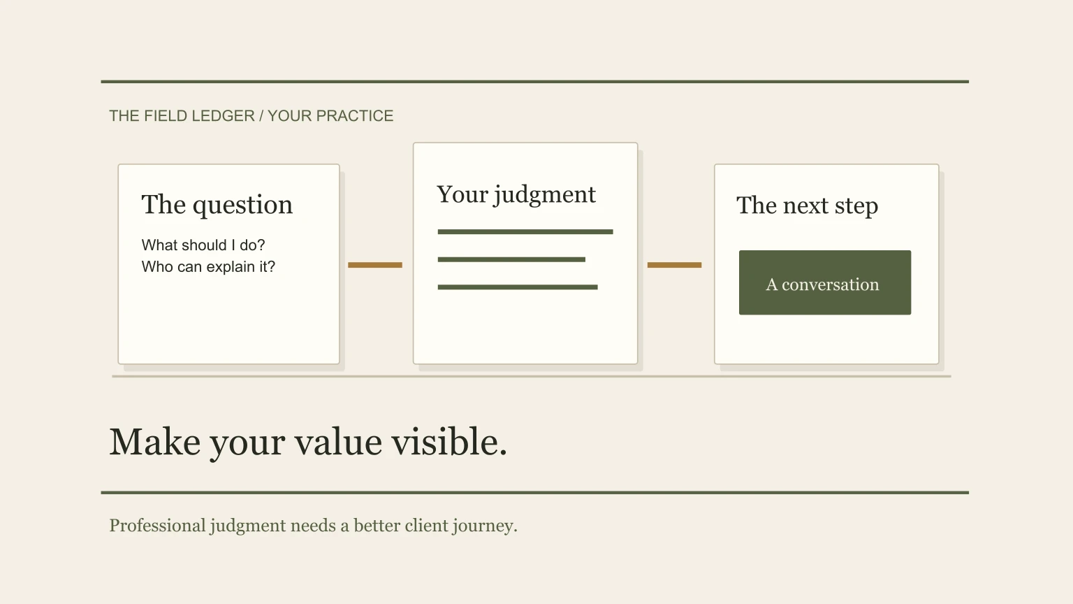 Illustrative accounting practice journey connecting a client's question to professional judgment and a clear next conversation.