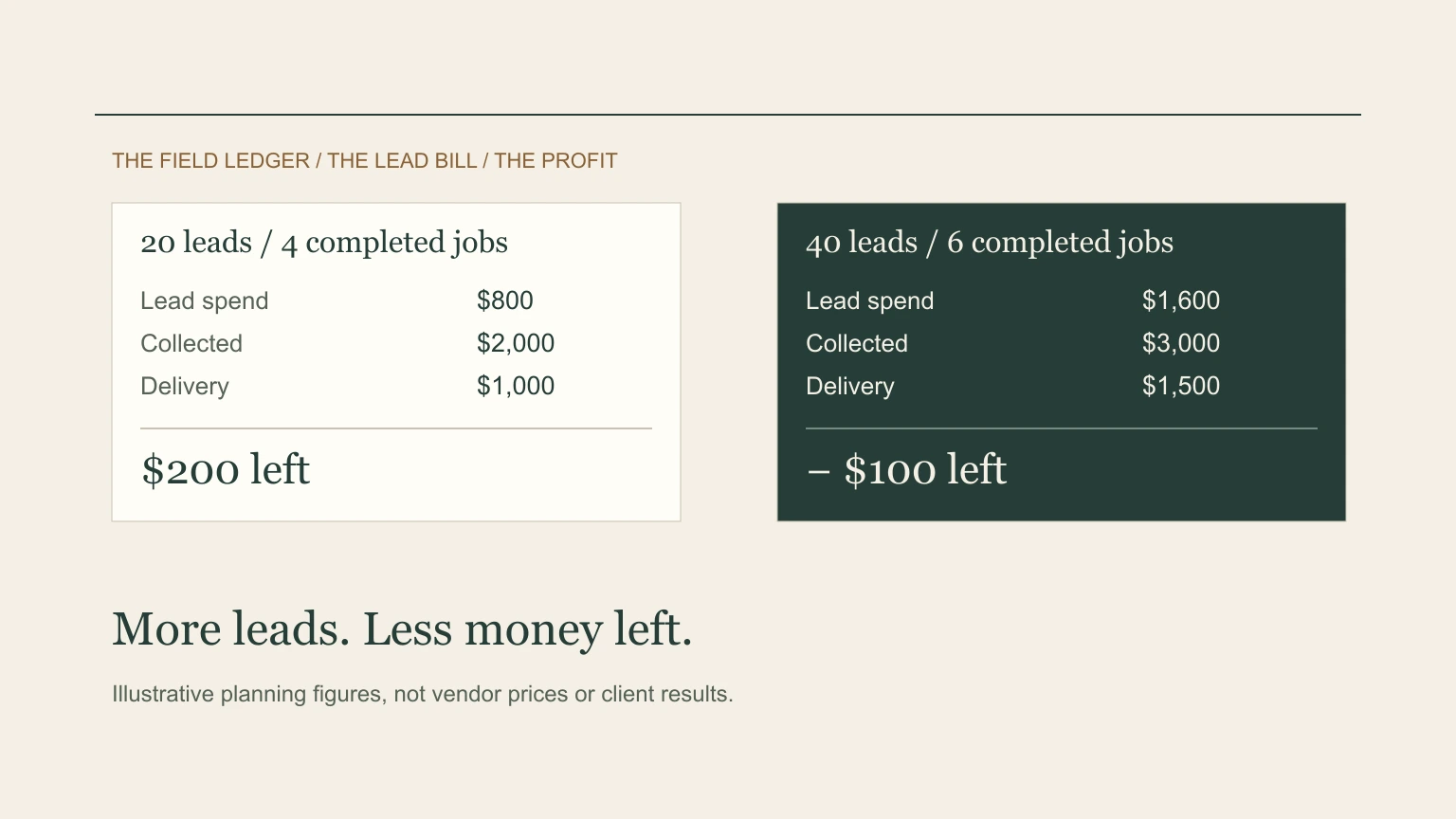 Original paired lead ledgers showing an illustrative four-job month with positive contribution and a higher-spend six-job month with a loss, beside a direct discovery and response path.