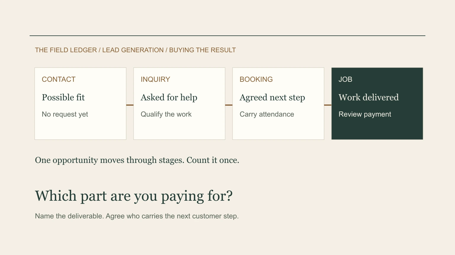 Original annotated lead-delivery illustration separating research contacts, customer inquiries, bookings and completed jobs, with the next action and responsible role at each stage.