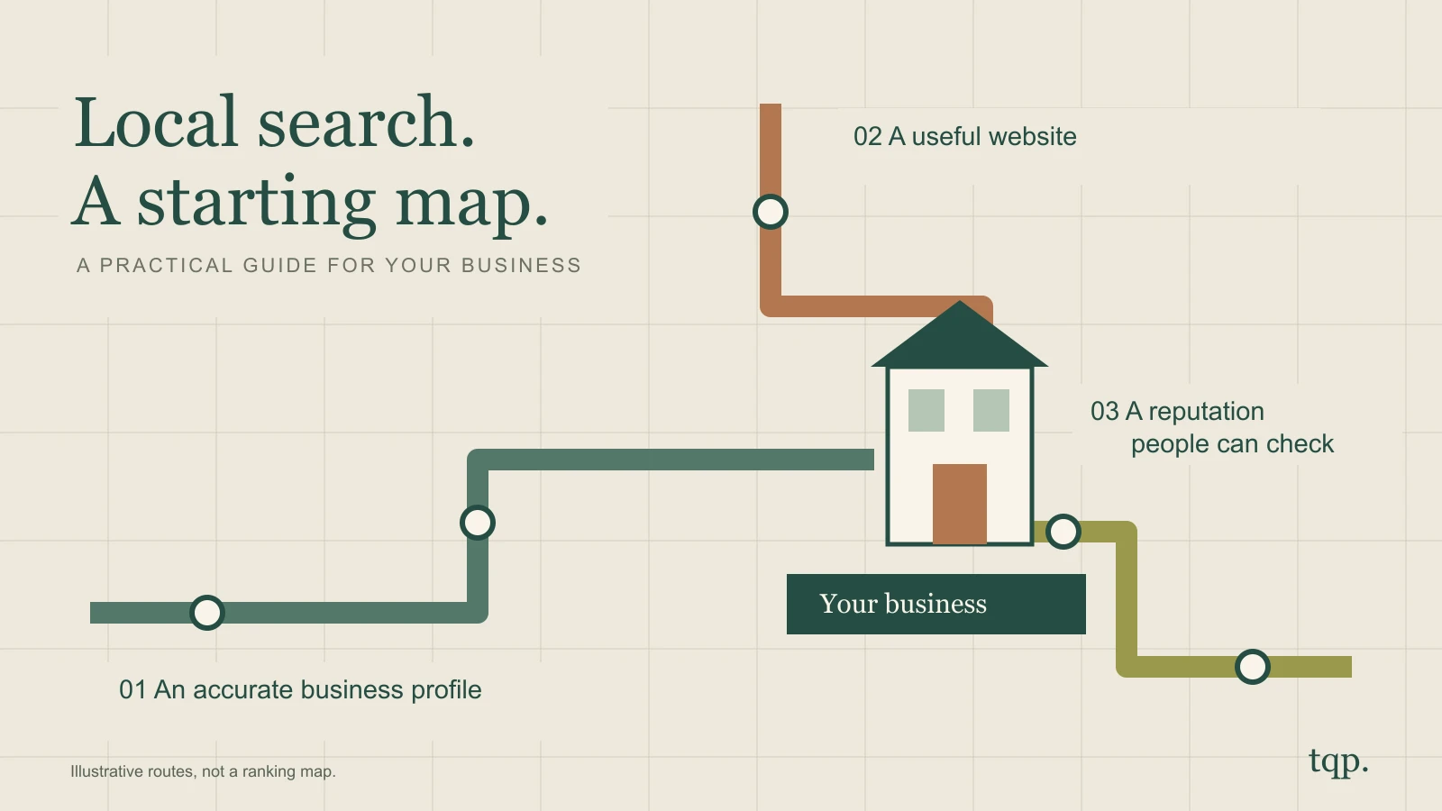 An illustrated local search map connects a business profile, a useful website and a trusted reputation to your business.