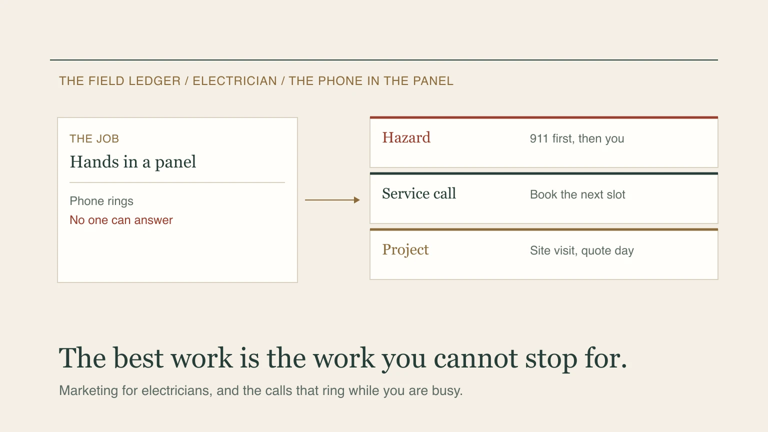 An electrician with hands in a panel while the phone rings, and three call types it should sort into: hazard, service call and project.