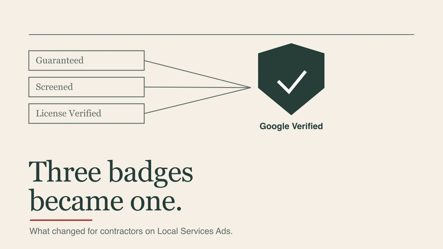 Three outlined tags labeled Guaranteed, Screened and License Verified with lines converging on one green shield containing a check mark, above the headline: three badges became one.