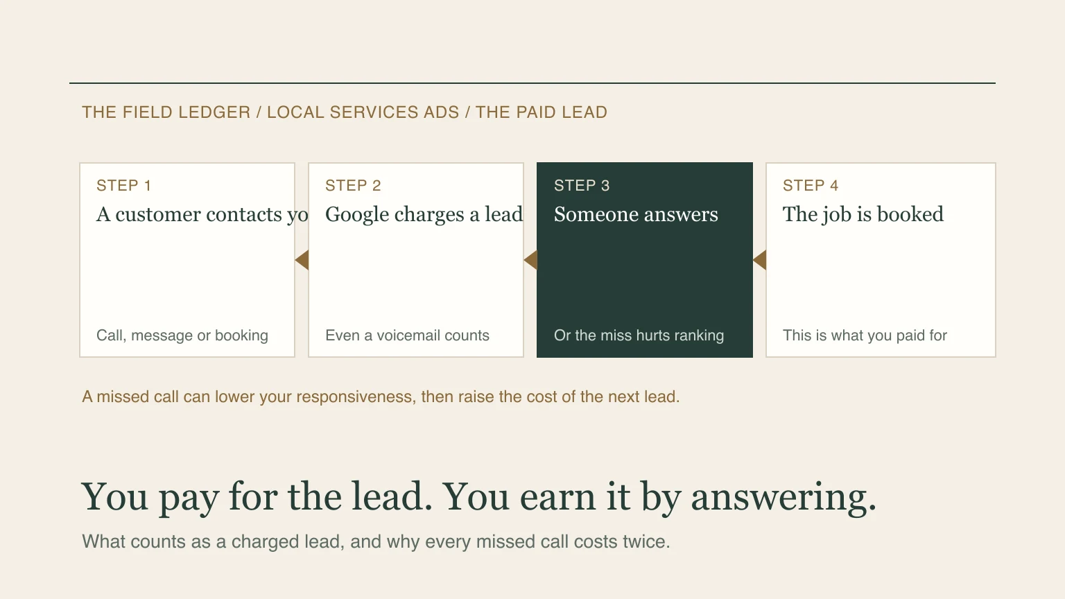 Four steps of a paid Local Services Ads lead: a customer contacts you, Google charges a lead even for a voicemail, someone answers or the miss can hurt ranking, and the job is booked.