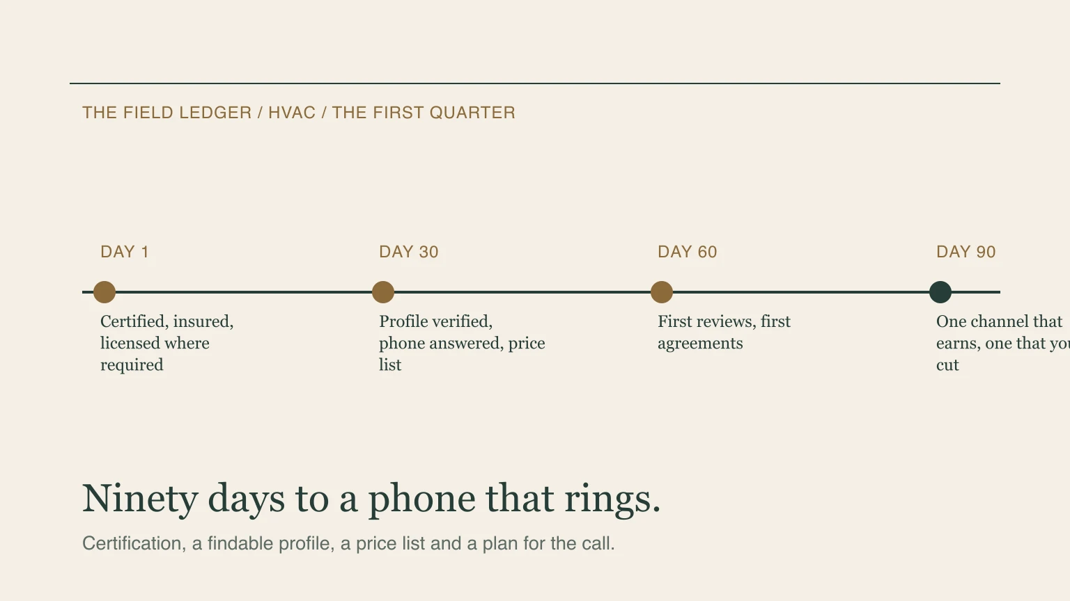 A ninety day track with four milestones at day 1, day 30, day 60 and day 90: certified and licensed, profile verified and phone answered, first reviews and agreements, and one channel that earns.