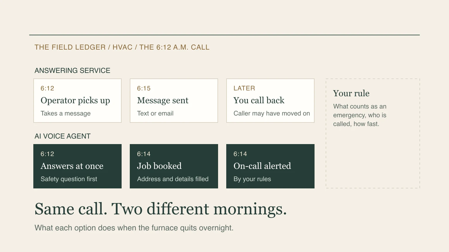 Illustrated no-heat call timelines comparing message capture and a configured AI booking path. Actual booking and handoff depend on the service, calendar access and approved rules.