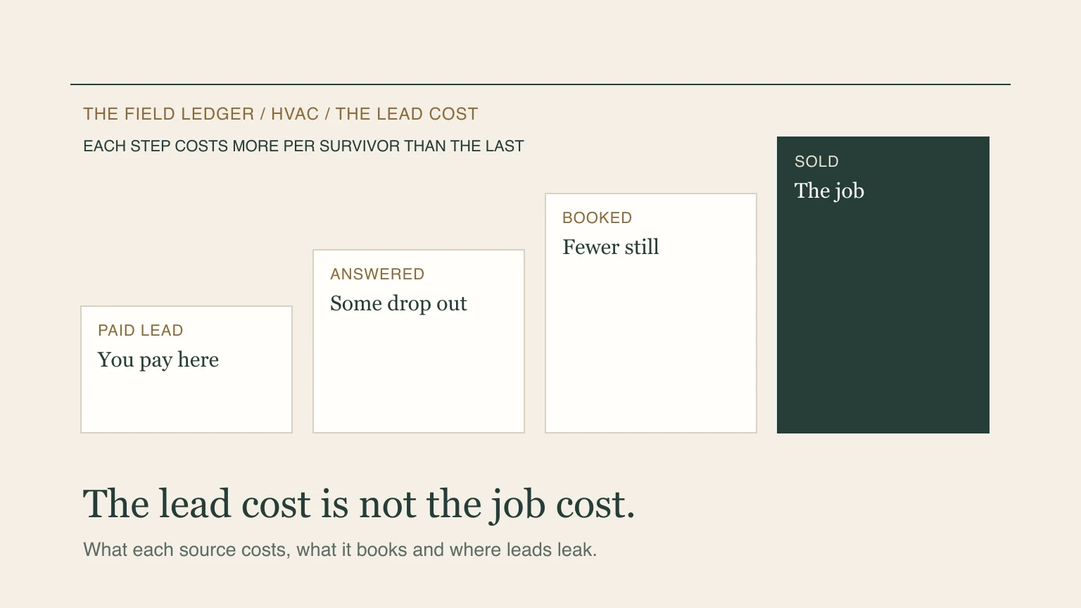 Four ascending steps labeled paid lead, answered, booked and sold, showing that each step costs more per survivor than the last.