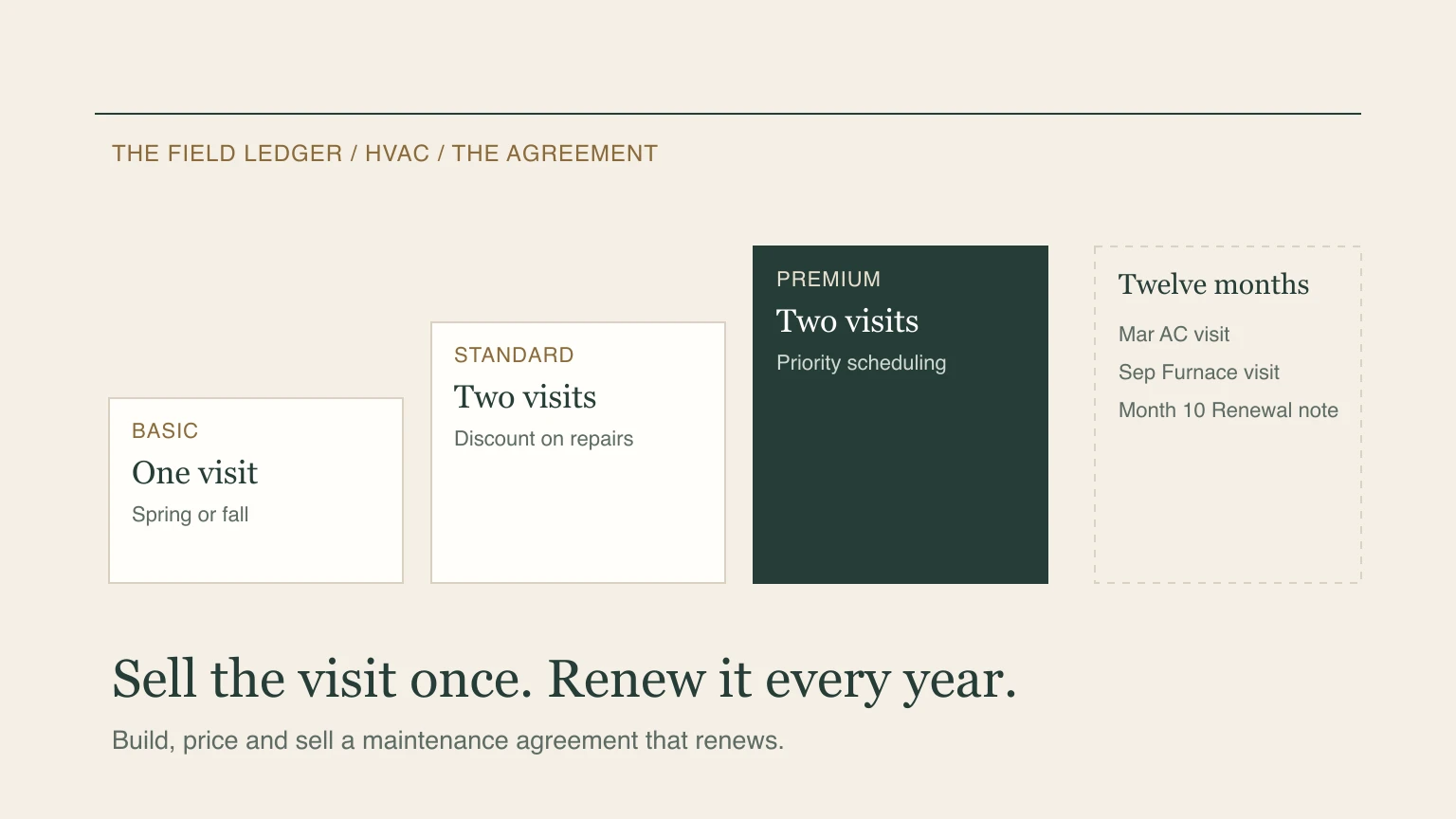 Three ascending cards for Basic, Standard and Premium maintenance agreement tiers beside a twelve month calendar showing a March air conditioning visit, a September furnace visit and a renewal note in month ten.