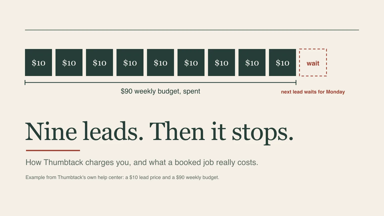 A strip of nine green tiles, one for each $10 lead in a $90 weekly budget, with a bar marking the budget reached and the headline: nine leads, then it stops.