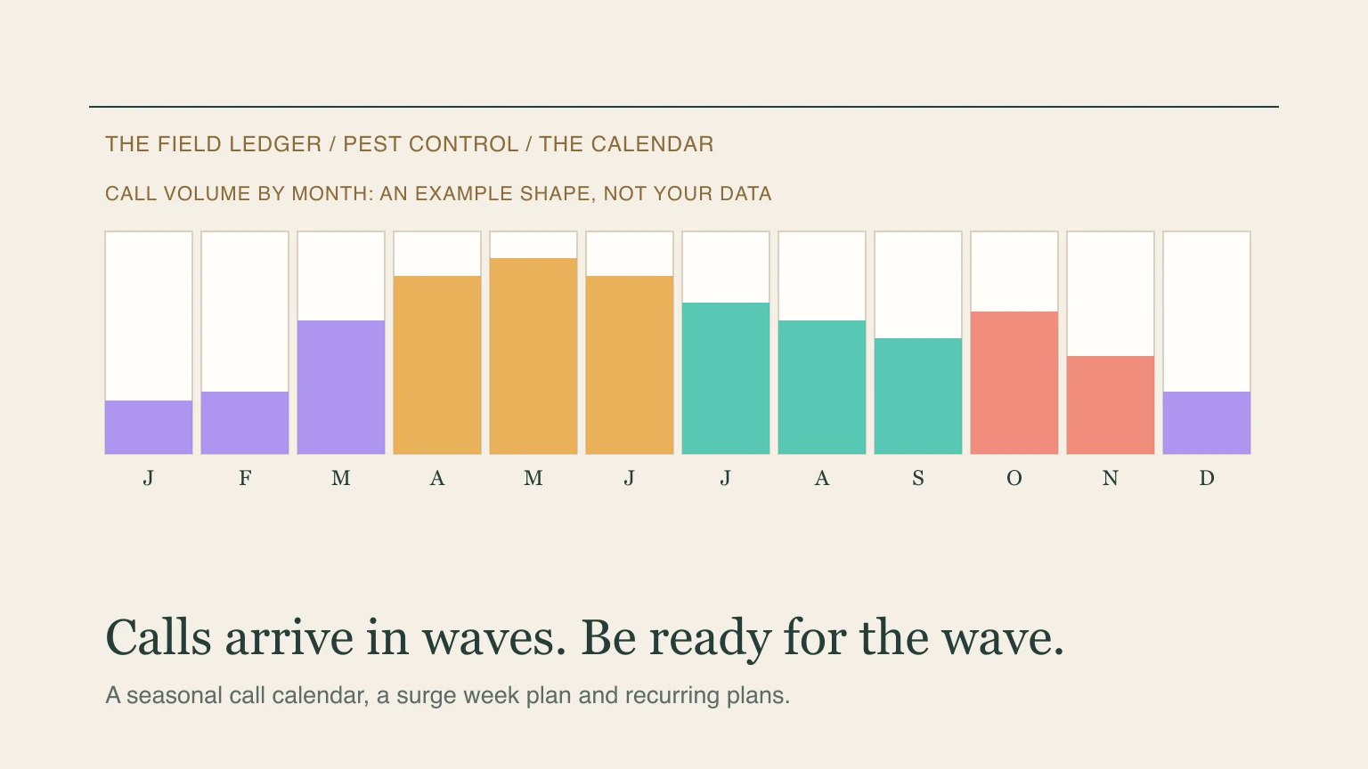 A twelve month bar chart of an example pest control call volume shape across the year, with spring, summer, fall and winter bands in different colors.