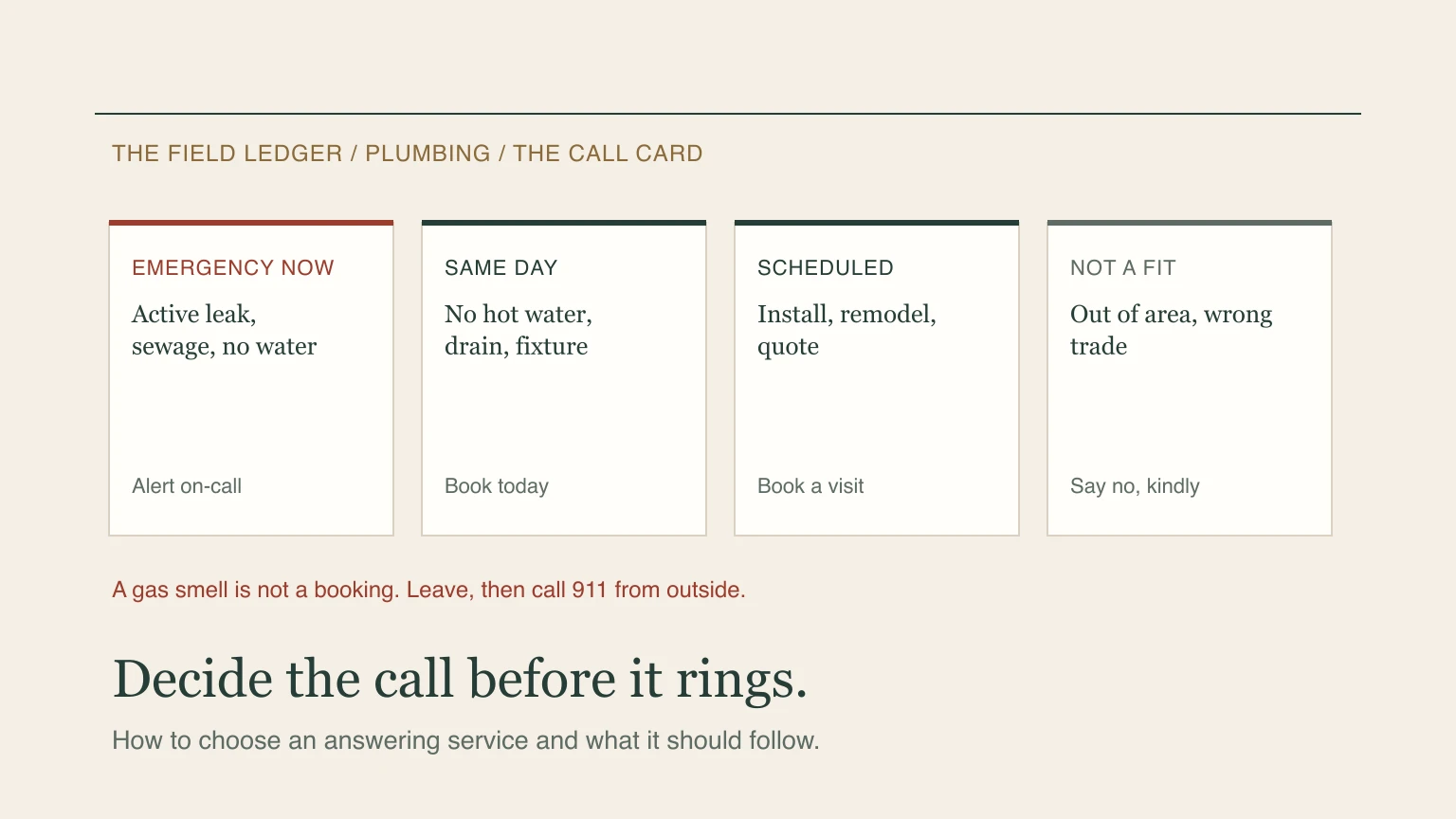 A call card with four lanes: emergency now, same day, scheduled and not a fit, each with the action to take, and a red line stating that a gas smell is not a booking.