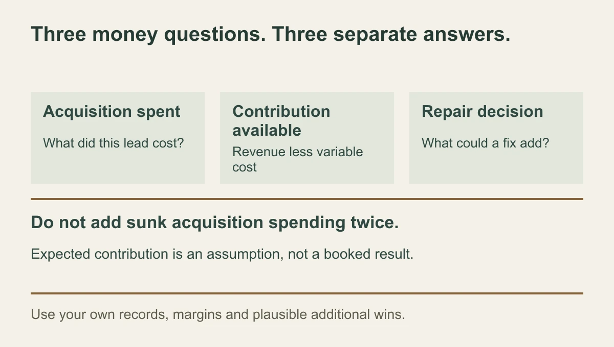 Lead economics diagram separating acquisition spend already incurred, uncertain first-job contribution, and additional contribution less the cost of a proposed repair.