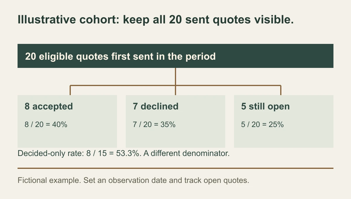 Quote acceptance diagram showing a fixed cohort of twenty sent quotes separating into eight accepted, seven declined and five open, with all twenty retained in the primary denominator.