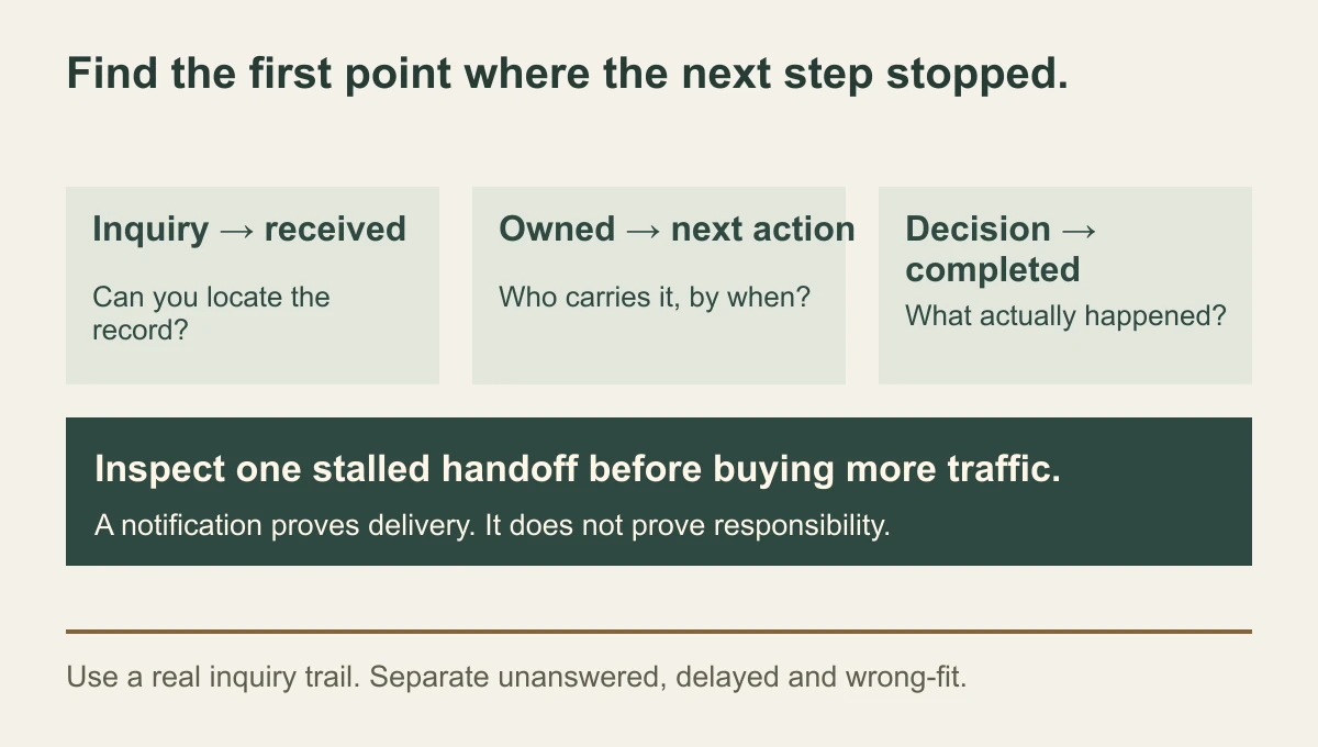Receiving-pipeline diagram following one inquiry through attempt, receipt, ownership, next step, decision and delivery, with a record and responsible action checked at each handoff.