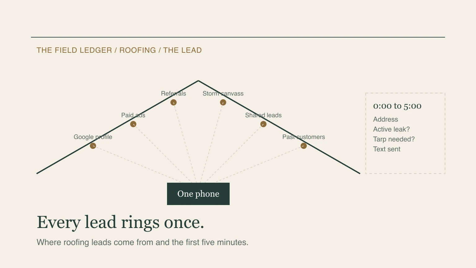 A roof outline with six lead sources marked along it, each linked by a dotted line to a single phone below, beside a list of the first five minute questions: address, active leak, tarp needed and a confirmation text.